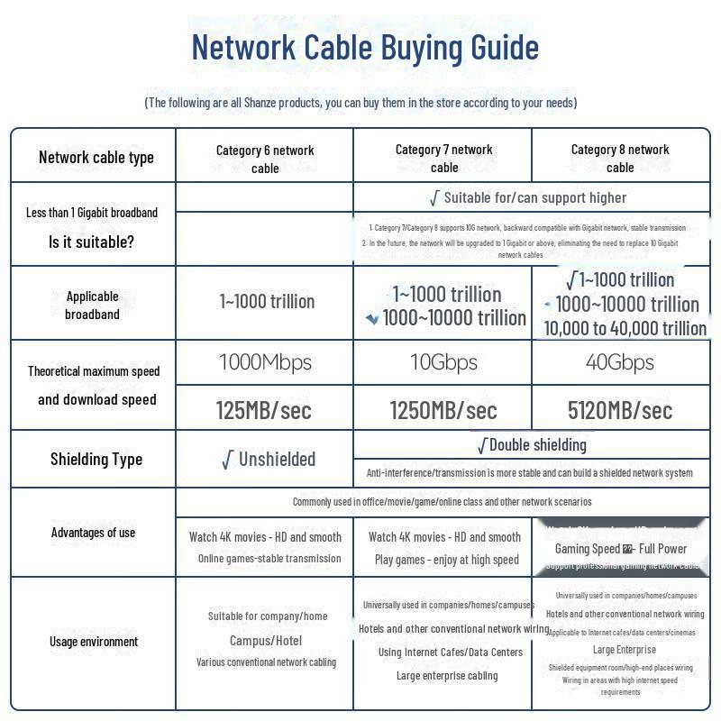 Неэкранированный гигабитный Ethernet-кабель Shanze CAT6 — восьмижильный высокоскоростной сетевой соединитель для домашнего и компьютерного использования