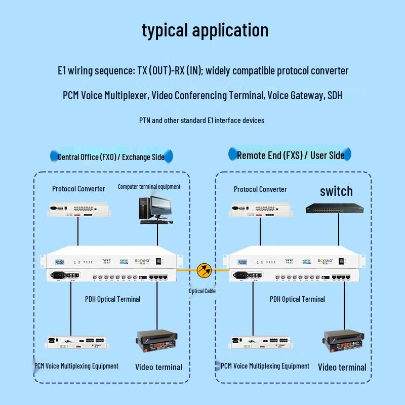 BOYANG 4E1 + 4-Port Ethernet Fiber Optic Multiplexer