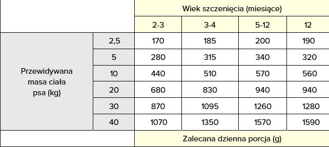 Wiejska Zagroda Wet Puppy Food Junior Beef Turkey 400g