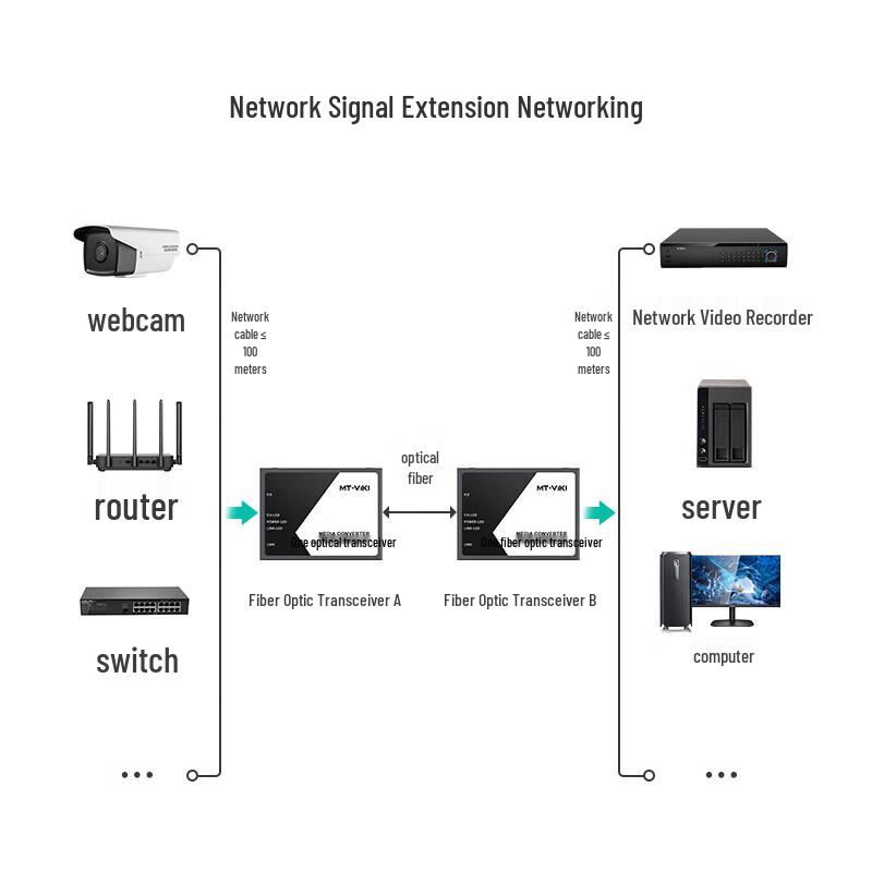 MT-viki Gigabit Fiber Optic Transceiver Pair