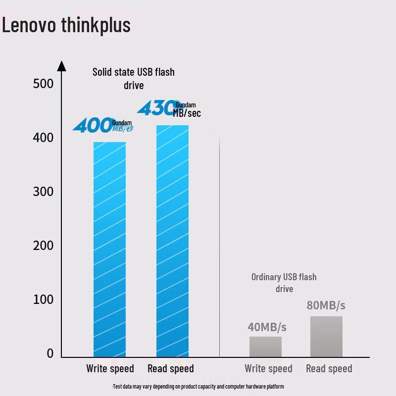 Lenovo Твердотельный USB-накопитель Thinkplus TU200 Pro с двумя интерфейсами