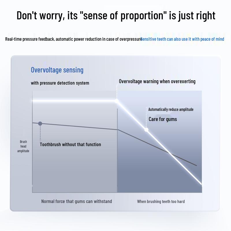 Panasonic Sonic Electric Toothbrush with Smart Pressure Sensor