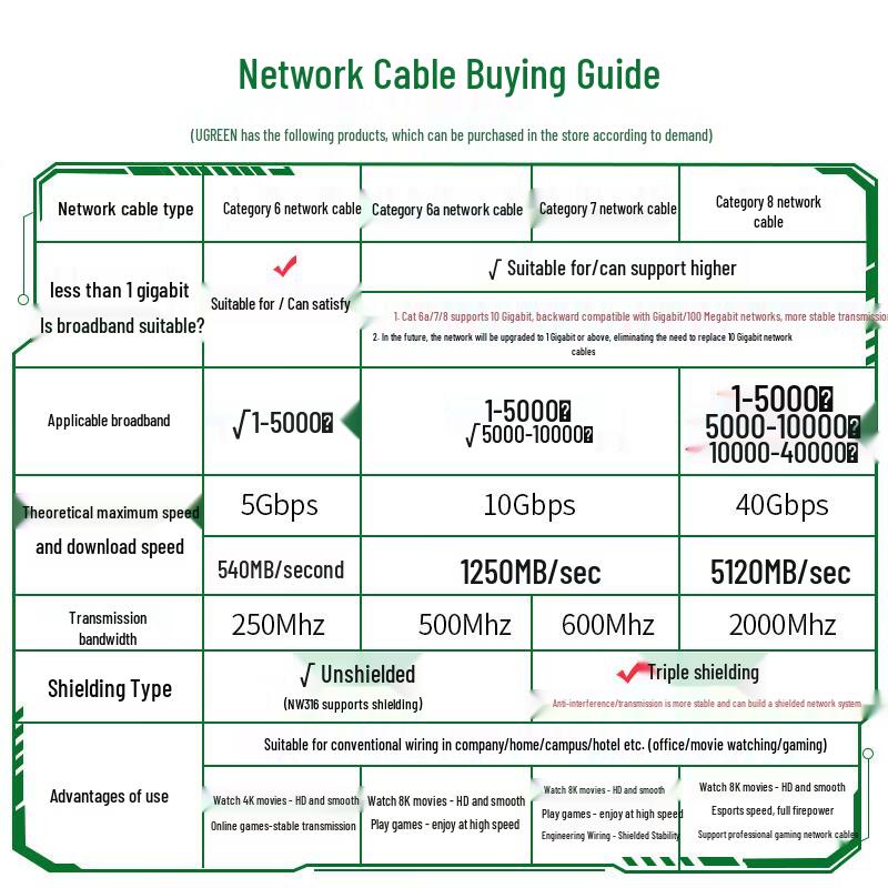 UGREEN CAT7 10 Gigabit Shielded Ethernet Cable