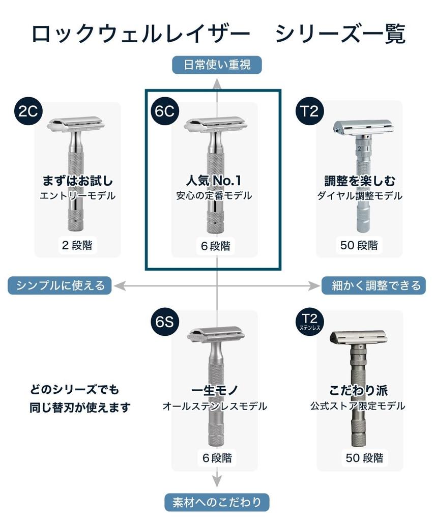 Most Classic Rockwell Razor 6C Chrome Premium Razor for Sensitive Skin Includes 5 Replacement Blades The World's Loved, Shaver [6-Stage Adjustment,