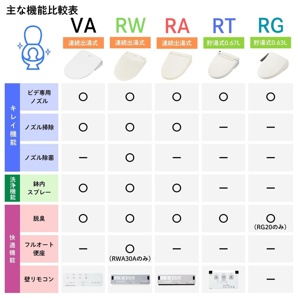 LIXIL INAX Shower Toilet BN8 RG Series Toilet Seat Warm Water Cleaning Toilet Seat Deodorizing Energy Saving Retrofit CW-RG20 / Off-White