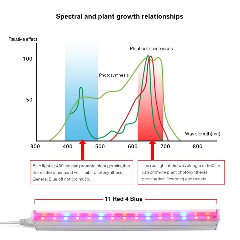 Светодиодная лампа для роста растений 29/57 см Мощность 5W/8W тип вилки ЕС / США