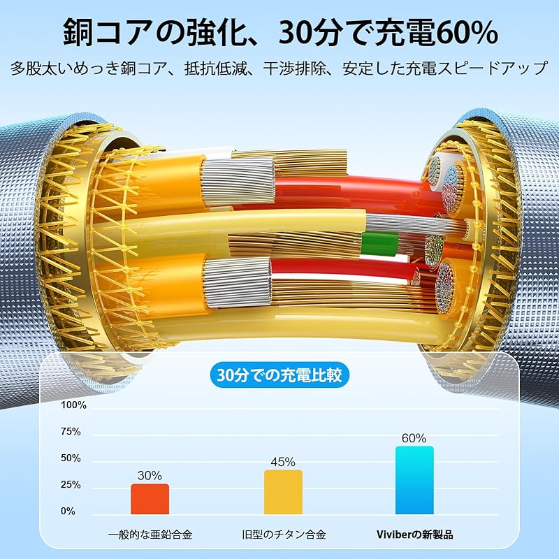 Viviber USB Type C Charging Cable iPhone 16 Androdo [0.5m/0.9m/1.8m] Set of 3 USB Cable Fast Charging Not Tangled Smartphone Charging Cable Type C