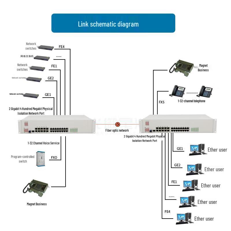 Guangyuxingzhou GY-S2400 Multi-Service Optical Multiplexer