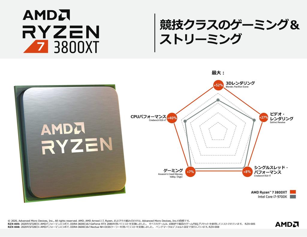 AMD Ryzen 7 3800XT без кулера 8 ядер 16 потоков 36 МБ 105 Вт авторизованный дистрибьютор 3,9 ГГц / [Отечественный продукт] 100-100000279WOF