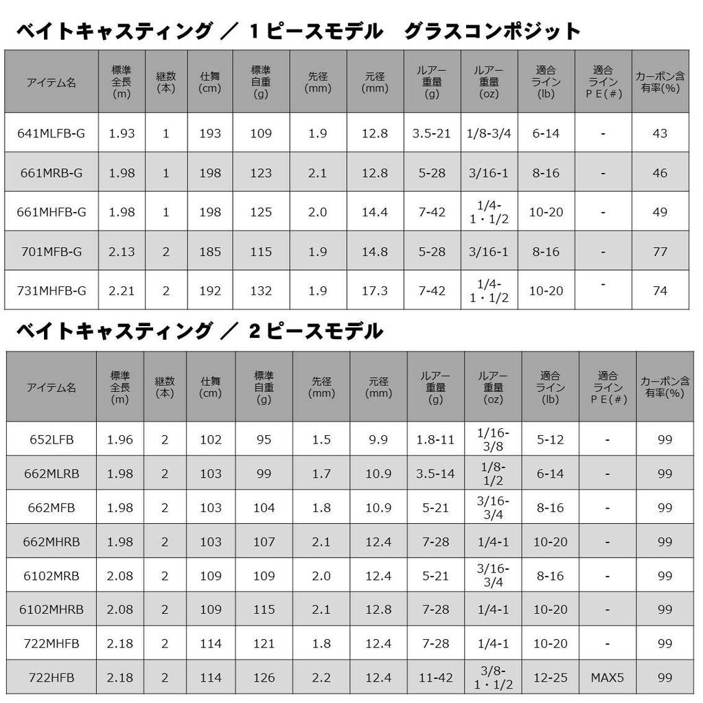 Daiwa Удилище для баса Rebellion 6102MRB удилище