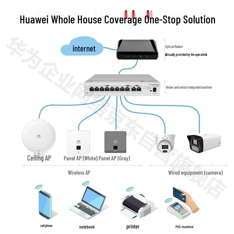 Huawei Whole Home WiFi 6 Mesh Router System (CN version)