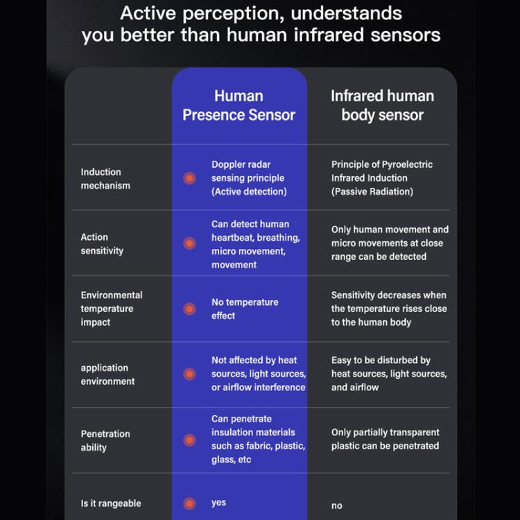 Human Presence Sensor Millimeter Wave Radar Detection Built-in Illuminance Sensor