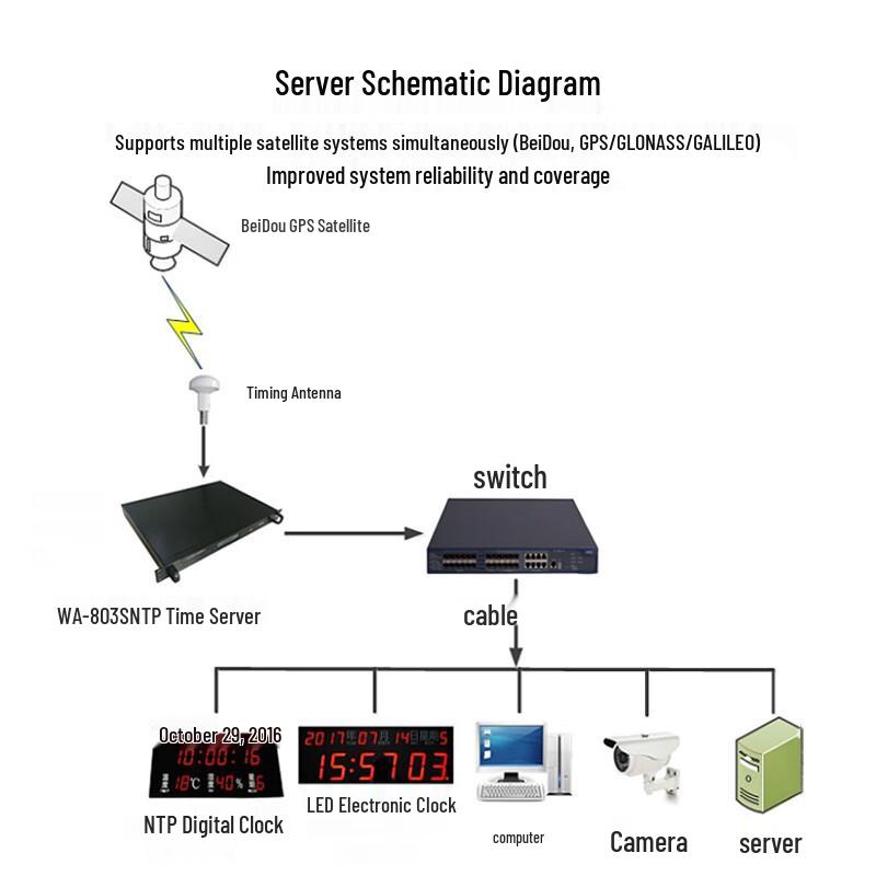 Многорежимный спутниковый и 4G NTP/PTP сервер времени FENGYINGZI