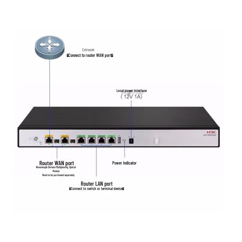 H3C Enterprise Gigabit Router