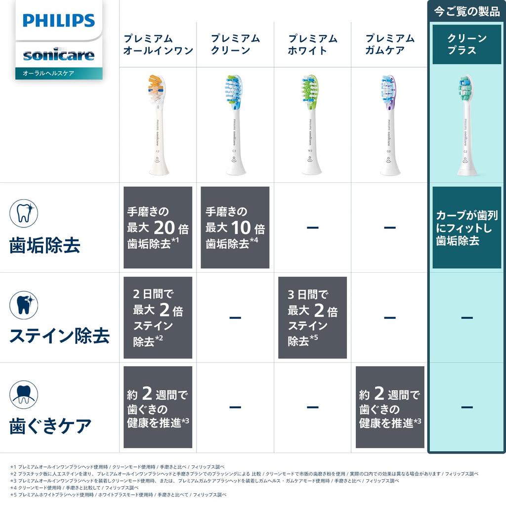 Philips Replacement Brush Sonicare Clean Plus Regular Genuine White (5 Pieces) HX9025/67
