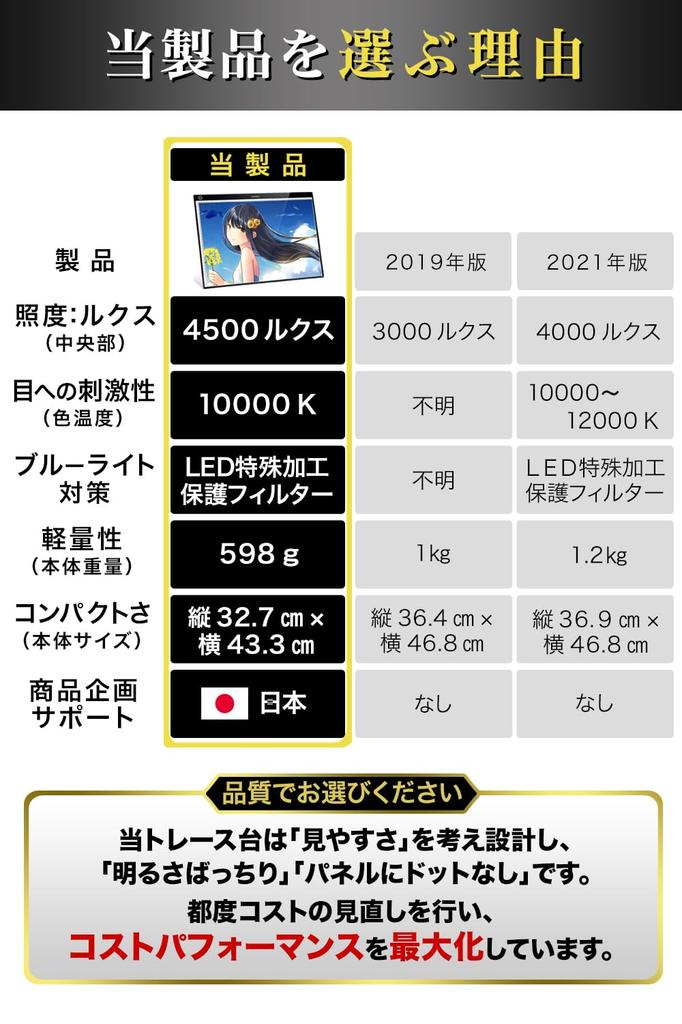 Подставка для калькирования Takumi Aya A3, рекомендованная сенсеем Kazuharu Kina, легкая тонкая светодиодная световая коробка с плавной регулировкой яркости