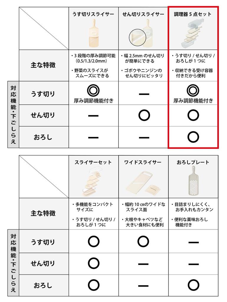 Kyocera Slicer Cooker Made In Thickness Thin White Kyocera Set, Japan, Ceramic, Rust-free, Adjustment, Slicing/Julienne/Grating, Disinfecting,