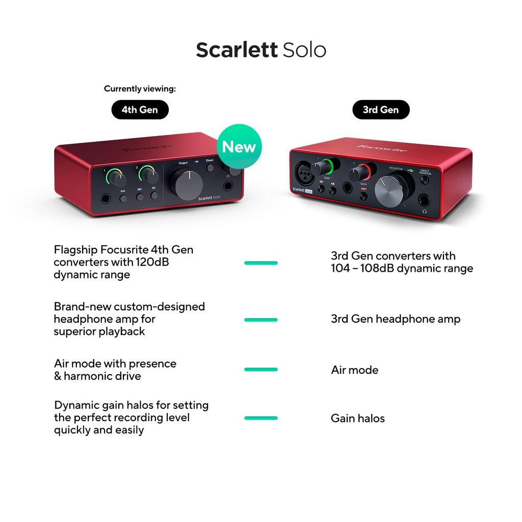 Focusrite Scarlett Solo USB-аудиоинтерфейс 4-го поколения для вокалистов и продюсеров. Высококачественная запись студийного качества. Все необходимое программное обеспечение.