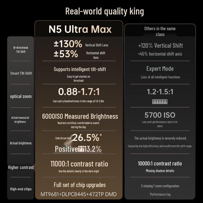 JMGO N5 Ultra Max 4K Tri-Color Laser Gimbal Projector (CN version)