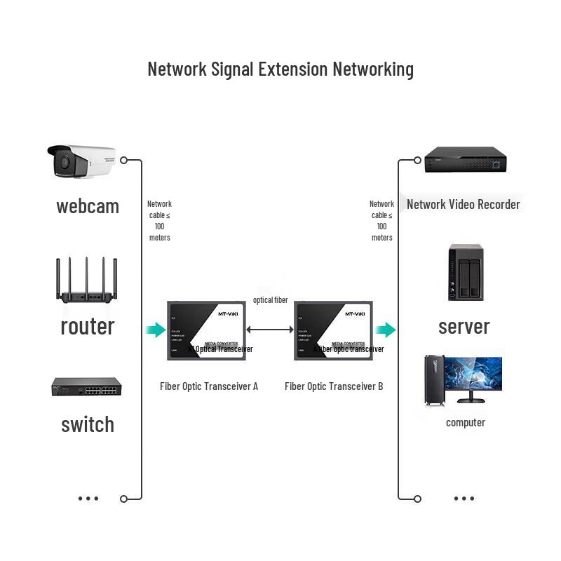 MT-viki SC Single-Mode Fiber Optic Transceiver Pair