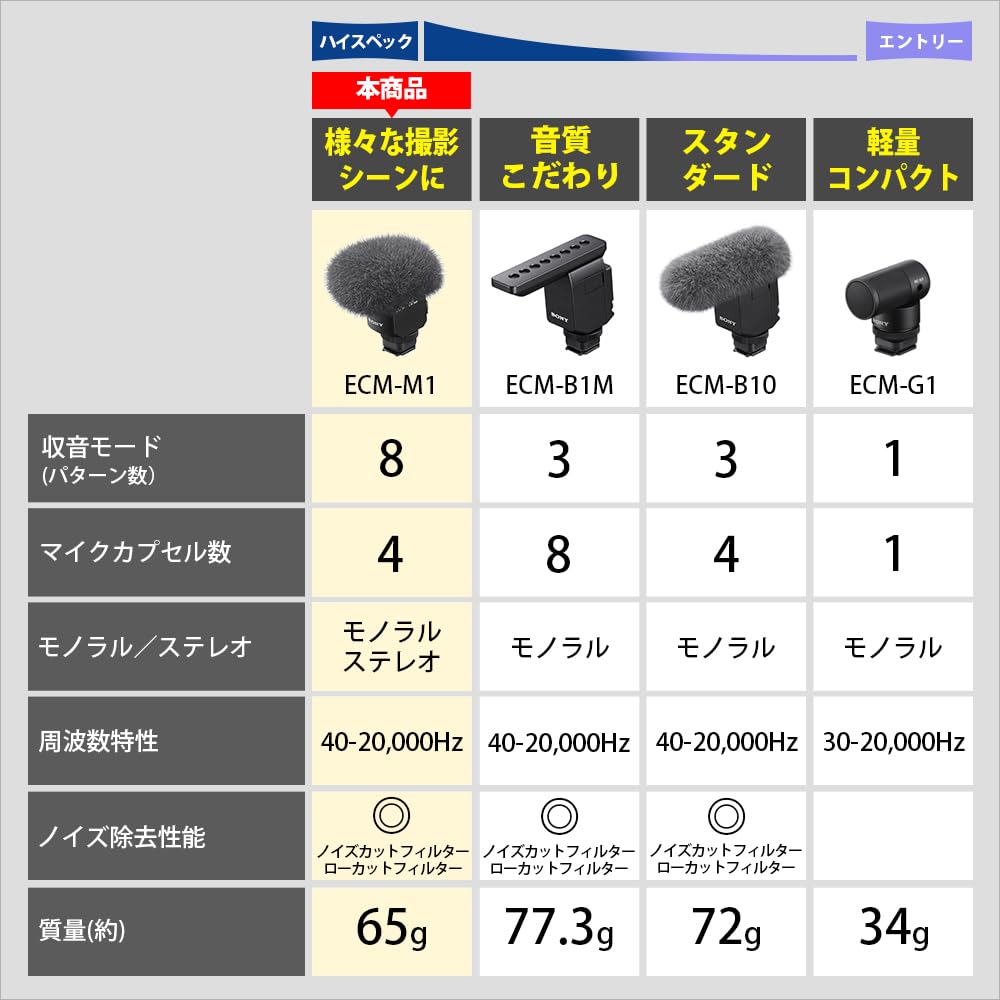 Sony Камера Микрофон Направленный Микрофон Переменная Направленность Ветрозащитный экран В комплекте ECM-M1
