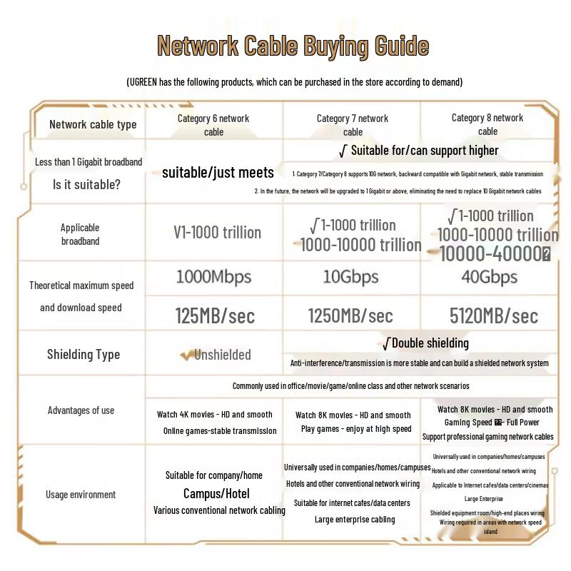UGREEN Cat7 Shielded Ethernet Network Cable