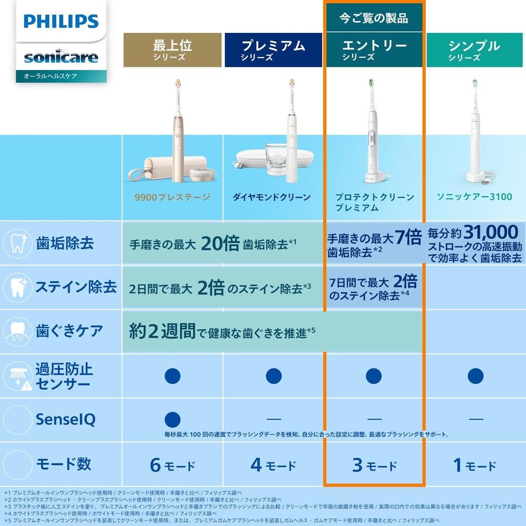 Philips Electric Toothbrush Sonicare Protect Clean Premium Gum Brush Black (White Plus/Premium Plus/Tongue Included) HX6870/56