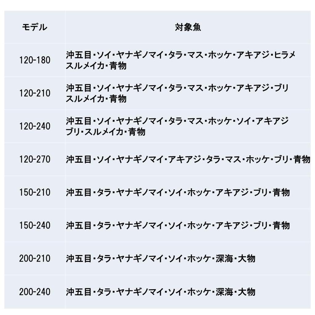 DAIWA Boat Rod Deep Zone X Fishing Rod 120-180