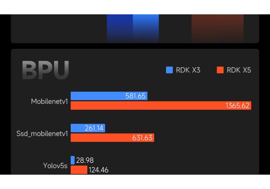 Набор для разработки RDK X5: Пирог из сладкого картофеля, Восьмиядерный, 4 ГБ/8 ГБ ОЗУ, 10 TOPs Производительность