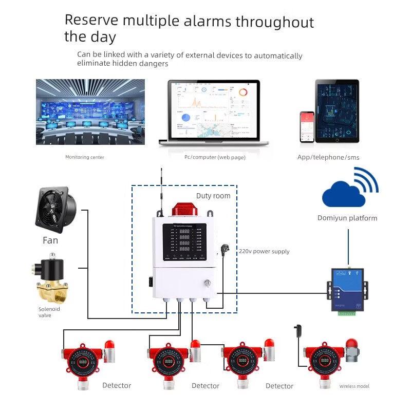 RSRDDY Four-Channel Commercial Combustible Gas Detector