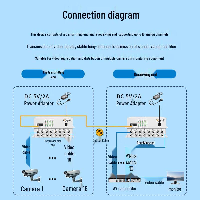 BOYANG 16-Channel Analog Video Optical Transceiver