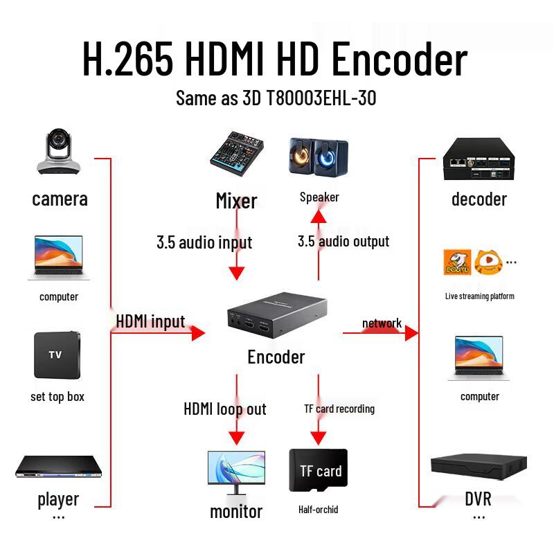 Видеоэнкодер HDMI SDI для прямой трансляции и записи