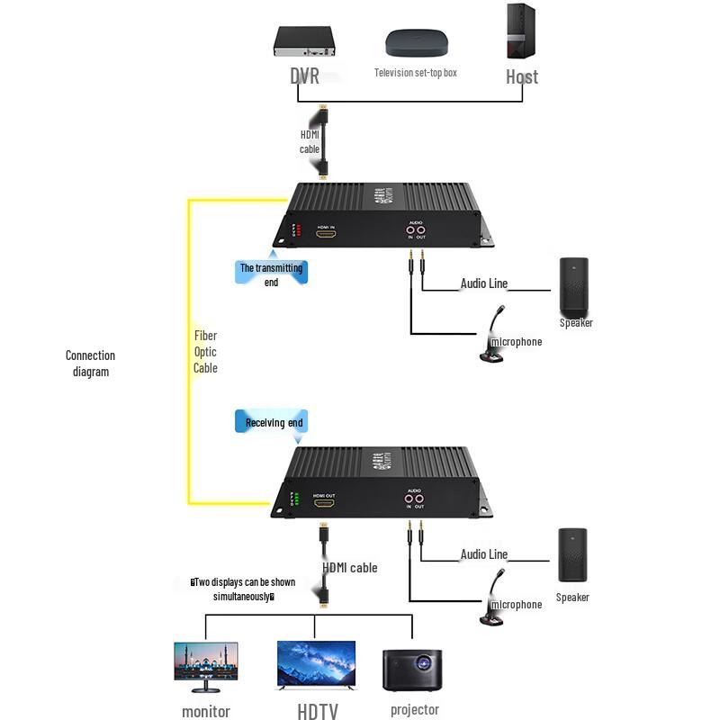 Zhongke Optoelectronics Несжатый Full HD HDMI-удлинитель по оптоволокну