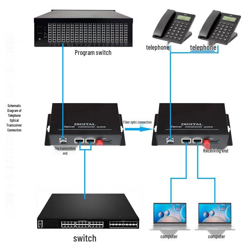 Интегрированный оптический трансивер Yeren для телефонии и Ethernet