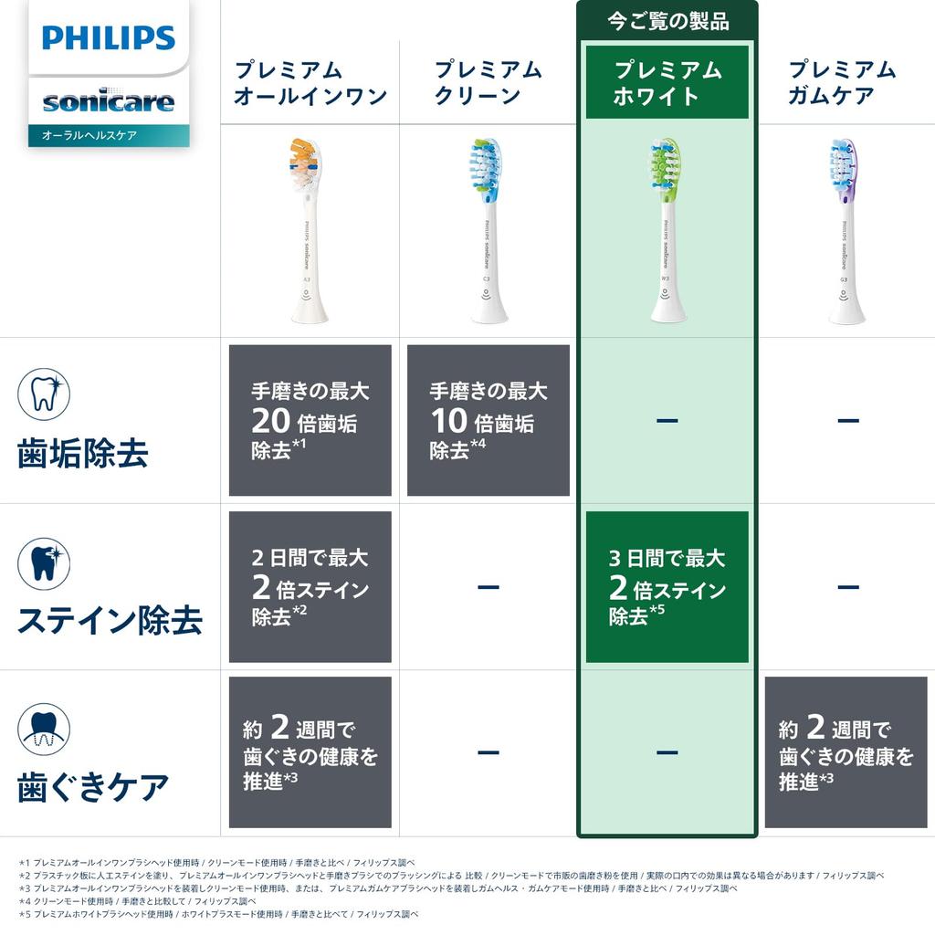 Сменная щетка Philips Sonicare Premium White Regular Genuine W3 White (3 куска) HX9063/67
