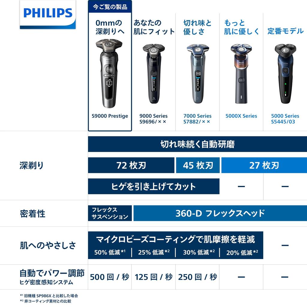 Philips Electric Shaver 9000 Prestige Washing Machine Model Electric Razor for Men Rotary with Skin Protection Technology Rotary Bath Shave Champagne