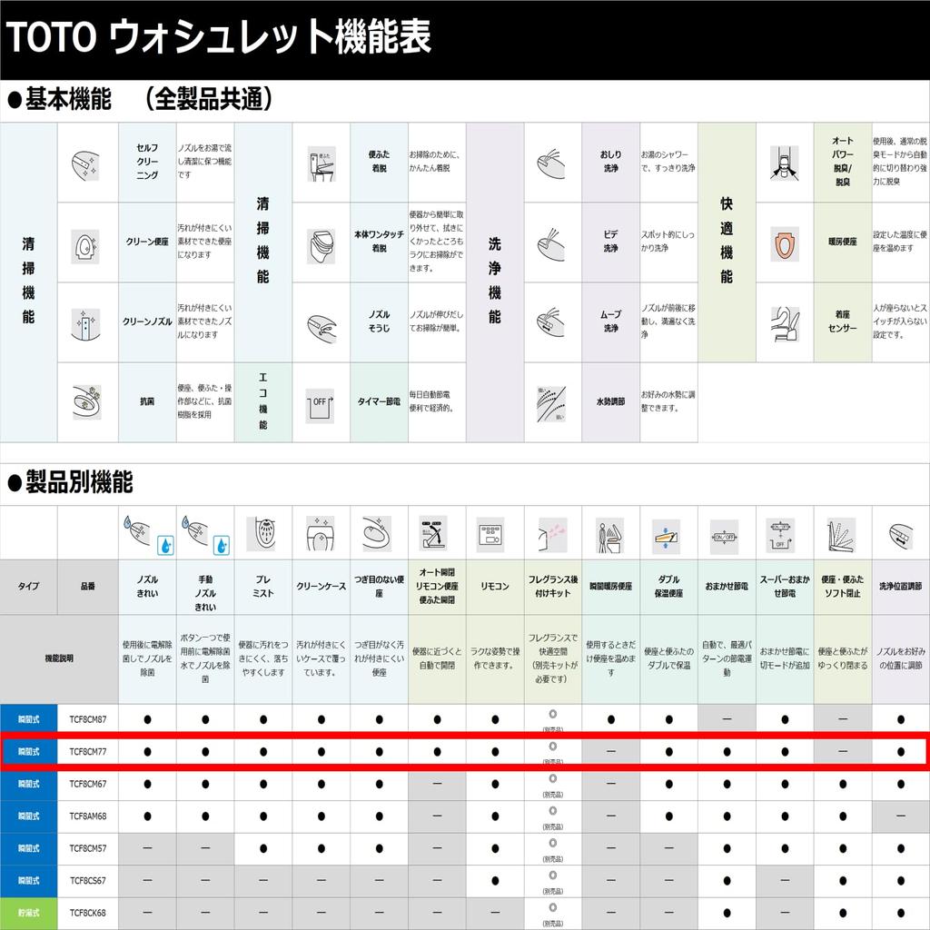 TOTO Washlet KM Series Instant Warm Water Cleaning Toilet Seat Pastel Ivory TCF8CM77#SC1