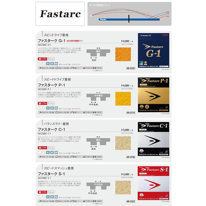 Накладка для настольного тенниса Nittaku Fasterc C-1 NR8706 Красная Толстая