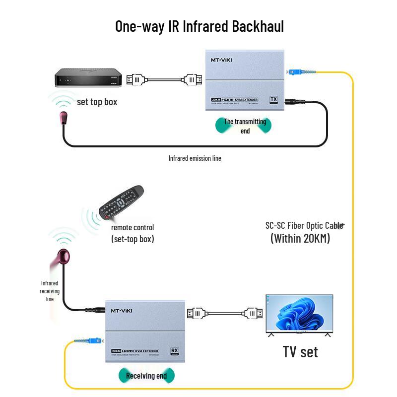 MT-viki HDMI KVM Оптический удлинитель-приемник