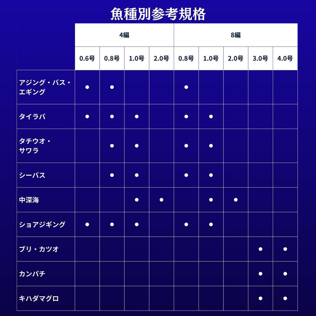 Леска Great Ocean PE 4 шт. 2 5 цветов Шаг изготовления 500 м Средняя прочность Джиггинг Высокая прочность Высокая водоотталкиваемость Применение Японский