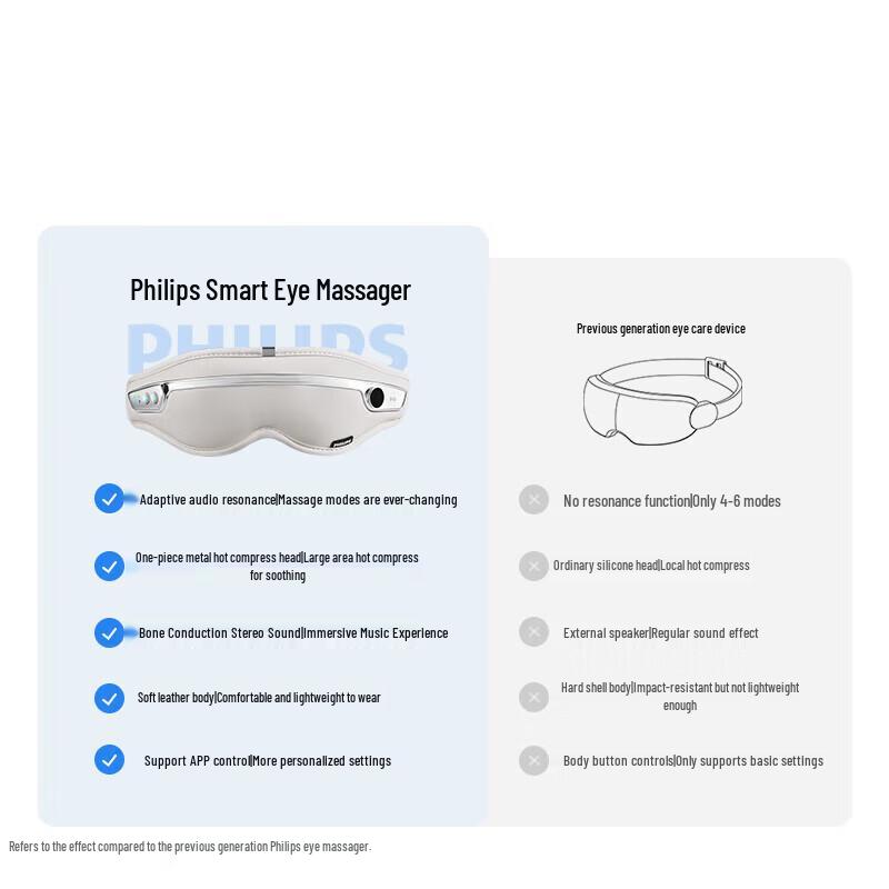Philips Умный массажер для глаз с функцией горячего компресса, штепсель CN (адаптер в комплекте)