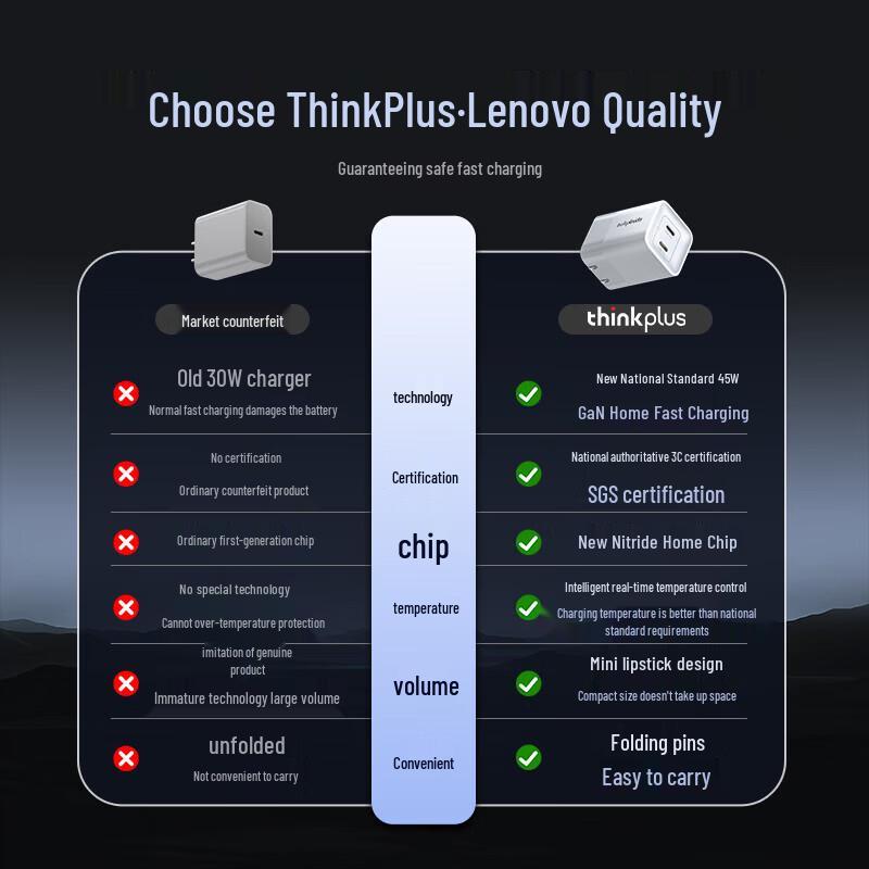 Lenovo Быстрое зарядное устройство ThinkPlus 45 Вт GaN с несколькими портами Type-C
