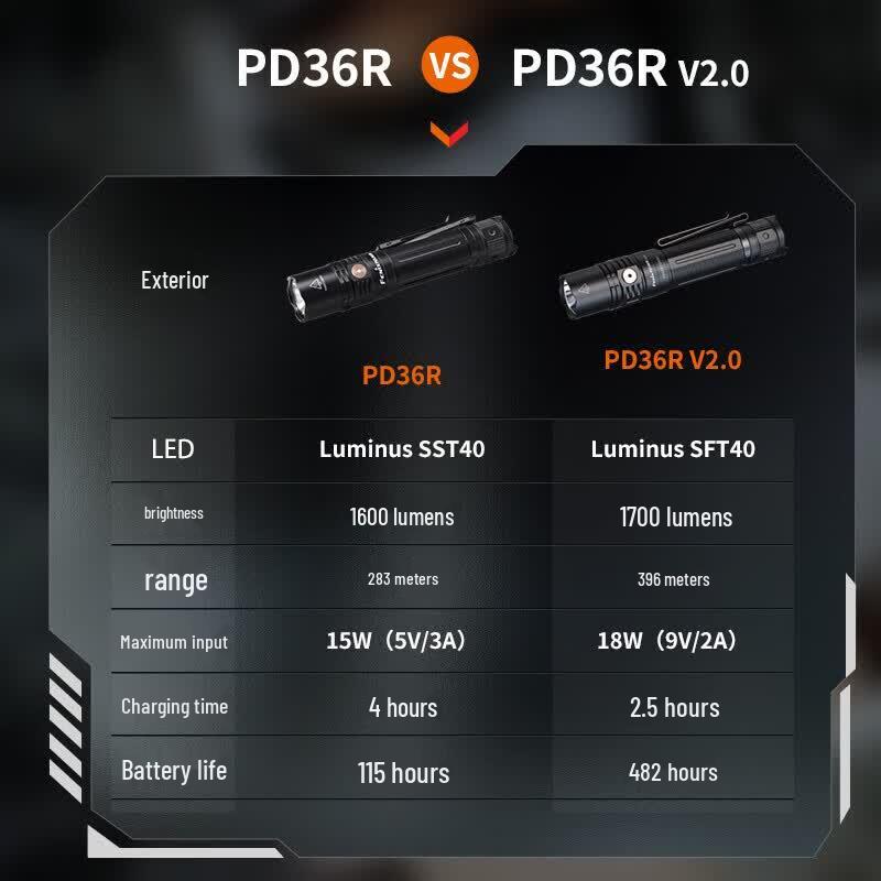 Перезаряжаемый фонарь Fenix PD36R V2.0