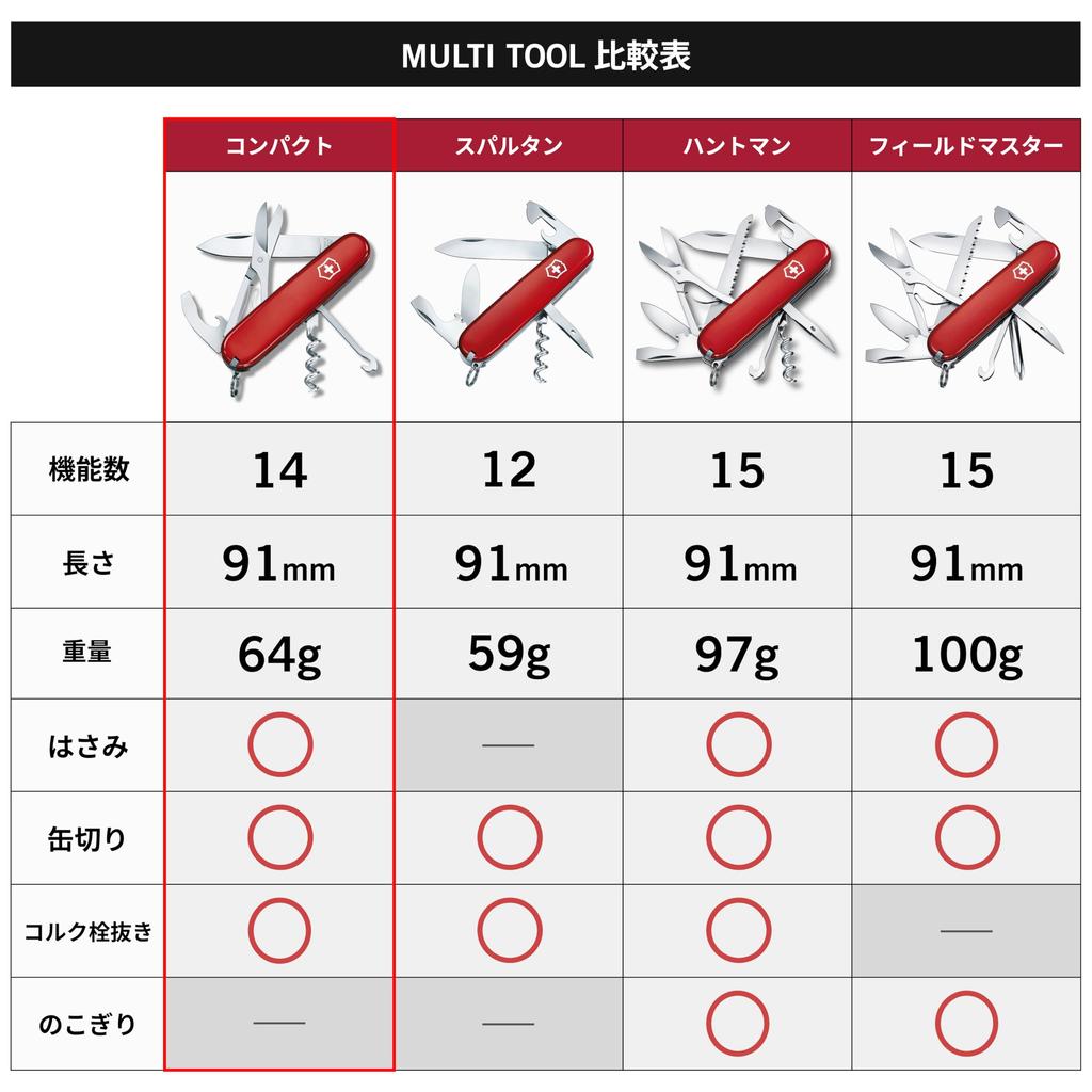 Victorinox Compact Swiss Army Knife, 14-Function Multi-Tool with Scissors and Ballpoint Pen, 91mm, Red, Stainless Steel