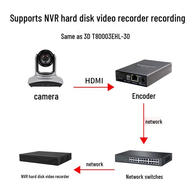 Видеоэнкодер HDMI SDI для прямой трансляции и записи