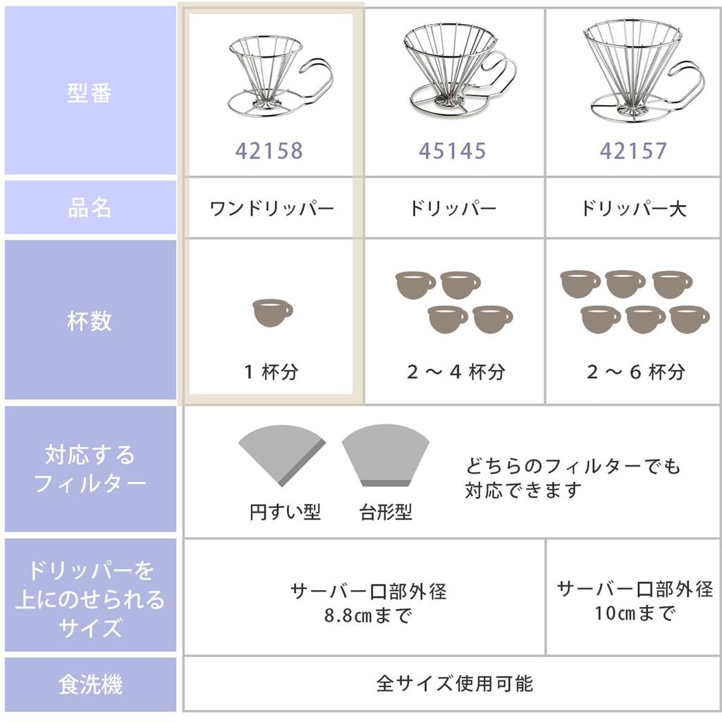 KOGU Coffee Made In Dishwasher Compatible with Conical and Trapezoidal Easy Gas Visible Stainless Drip Perfect Gift for and Shimomura Dripper,