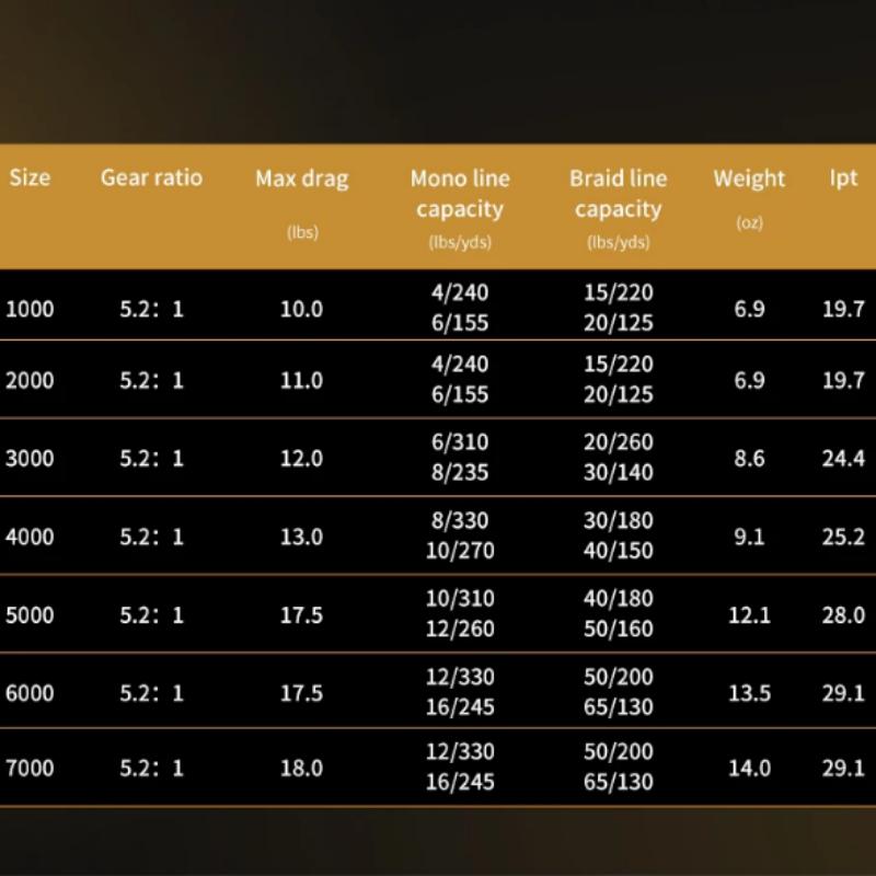 Новая спиннинговая рыболовная катушка для морской и пресноводной рыбалки серии 1000-7000 с ультралегким металлическим каркасом, гладкая, высокоскоростная рыболовная износостойкая катушка 10 кг