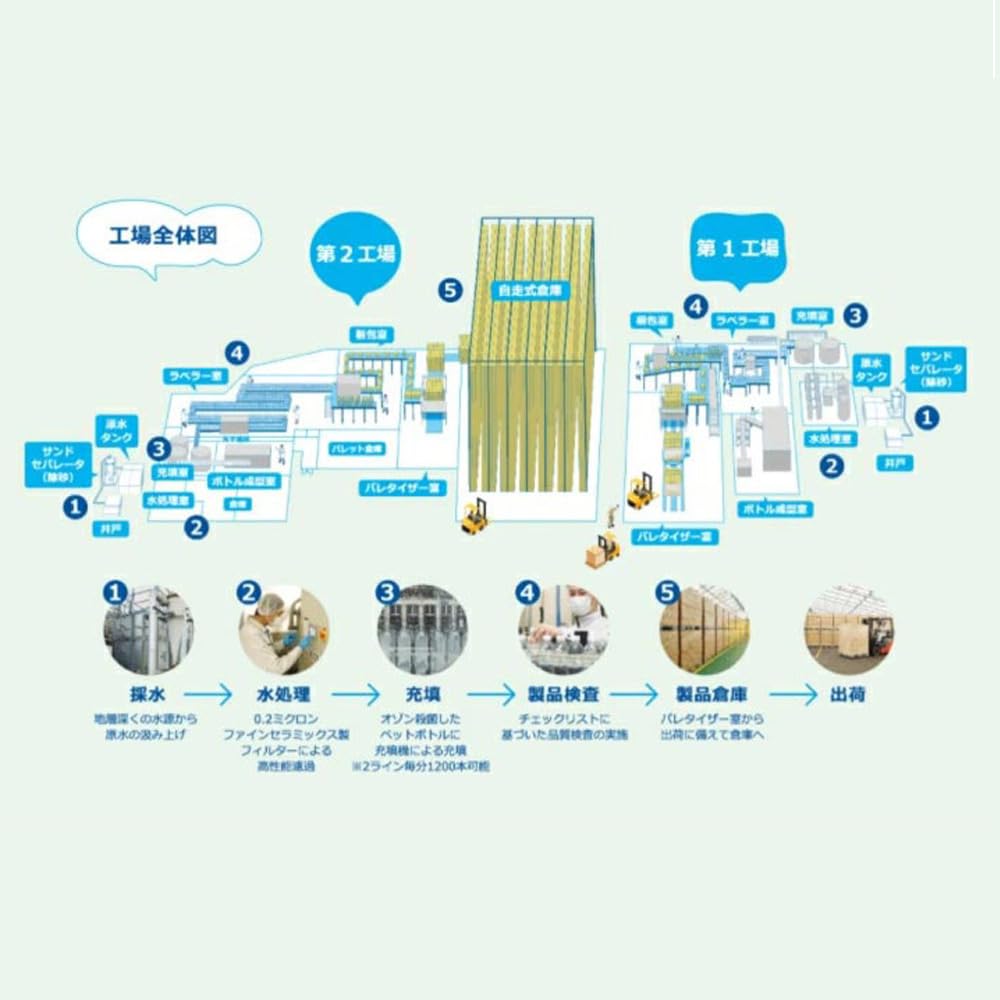 Natural Water Pure Forest 500ml PET Bottles X 24 Bottles X (3 Cases)