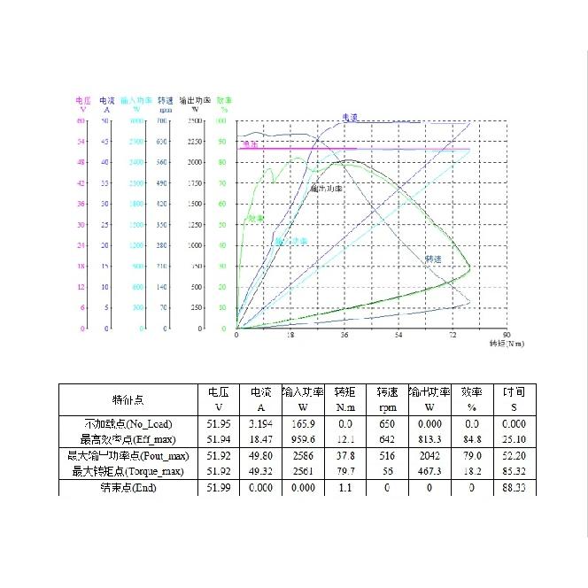 VOTOL Controller Programmable EM50SP 72V 50A One LIN Controller for Electric Scooter Bike from SiAECOSYS