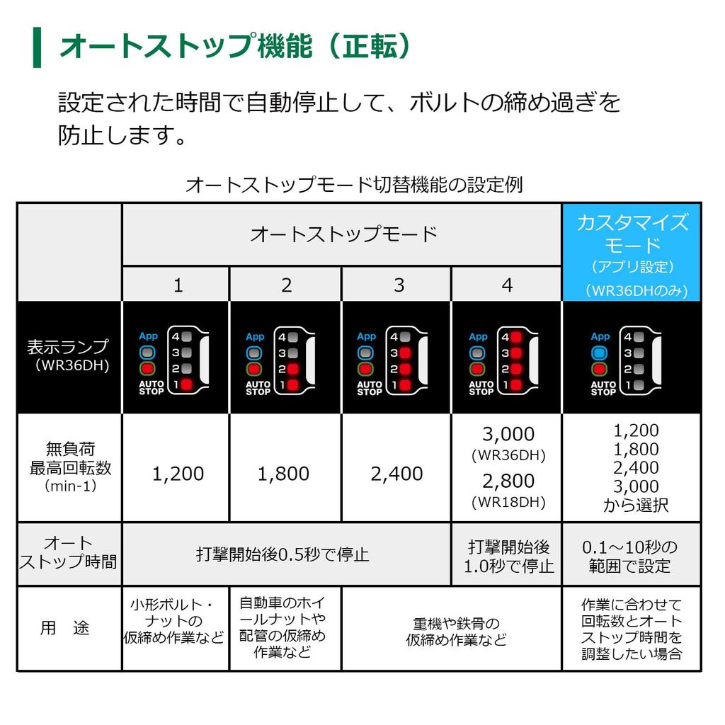 HIKOKI 18V Rechargeable Impact Wrench Maximum Loosening Torque Maximum Tightening Torque Includes 2 Rechargeable and Case WR18DH, 550N M, 310N M,